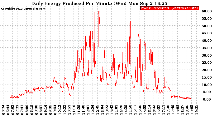 Solar PV/Inverter Performance Daily Energy Production Per Minute