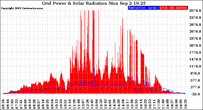 Solar PV/Inverter Performance Grid Power & Solar Radiation