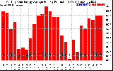 Solar PV/Inverter Performance Monthly Solar Energy Production Average Per Day (KWh)