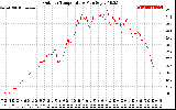 Solar PV/Inverter Performance Outdoor Temperature