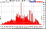 Solar PV/Inverter Performance Solar Radiation & Day Average per Minute