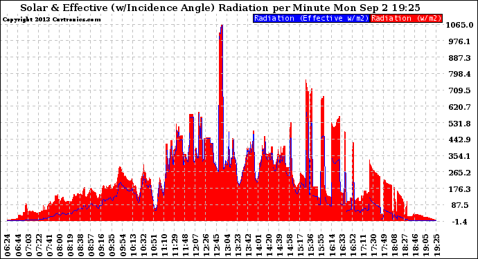 Solar PV/Inverter Performance Solar Radiation & Effective Solar Radiation per Minute
