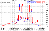 Solar PV/Inverter Performance Photovoltaic Panel Current Output