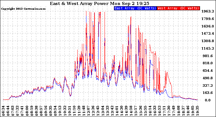 Solar PV/Inverter Performance Photovoltaic Panel Power Output