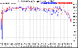 Solar PV/Inverter Performance Photovoltaic Panel Voltage Output