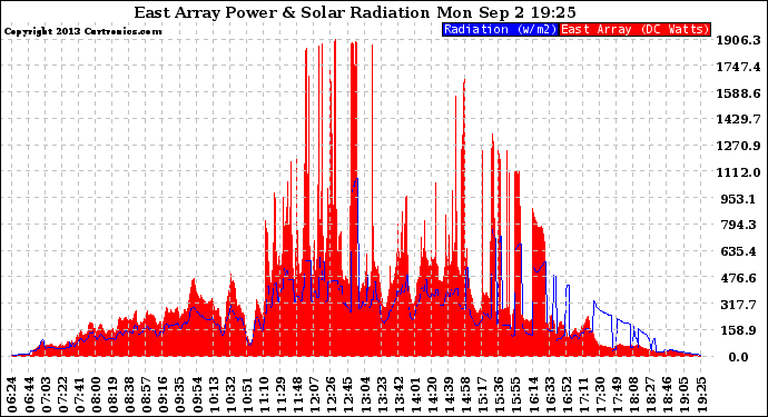 Solar PV/Inverter Performance East Array Power Output & Solar Radiation