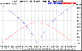 Solar PV/Inverter Performance Sun Altitude Angle & Azimuth Angle