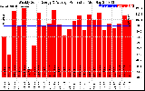 Solar PV/Inverter Performance Weekly Solar Energy Production