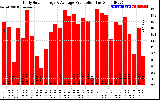 Solar PV/Inverter Performance Daily Solar Energy Production