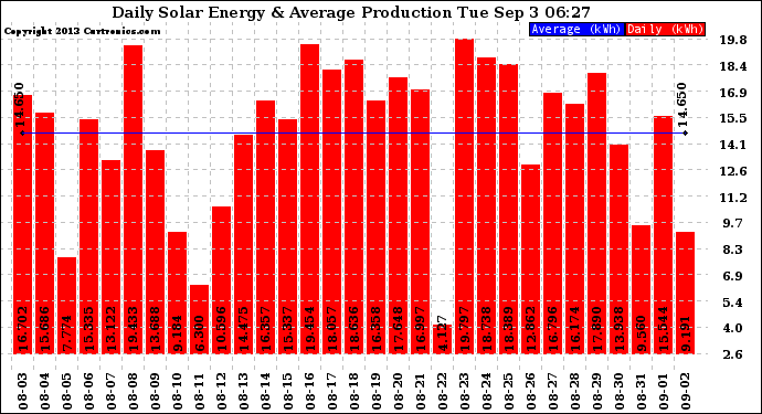 Solar PV/Inverter Performance Daily Solar Energy Production