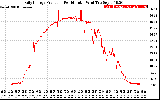 Solar PV/Inverter Performance Daily Energy Production Per Minute