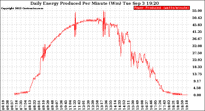 Solar PV/Inverter Performance Daily Energy Production Per Minute