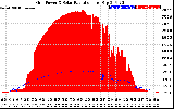 Solar PV/Inverter Performance Grid Power & Solar Radiation