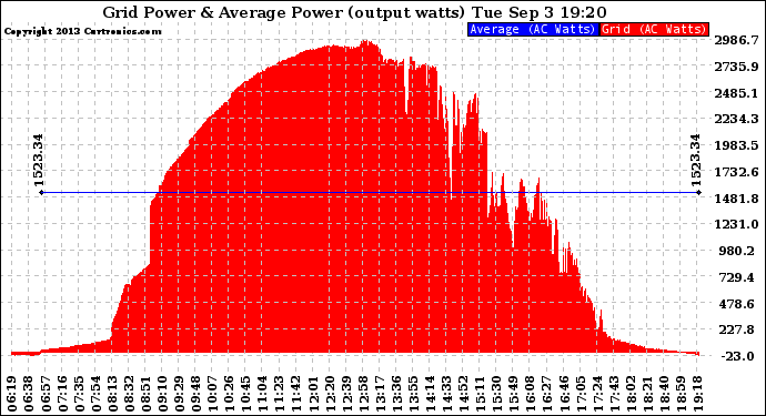 Solar PV/Inverter Performance Inverter Power Output