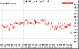 Solar PV/Inverter Performance Grid Voltage