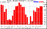 Solar PV/Inverter Performance Monthly Solar Energy Production Value