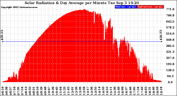 Solar PV/Inverter Performance Solar Radiation & Day Average per Minute