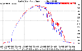 Solar PV/Inverter Performance Photovoltaic Panel Current Output