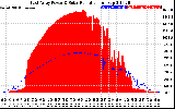 Solar PV/Inverter Performance East Array Power Output & Solar Radiation