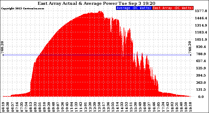 Solar PV/Inverter Performance East Array Actual & Average Power Output