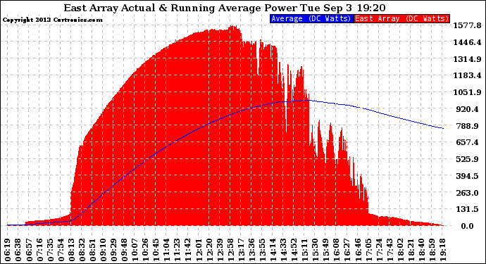 Solar PV/Inverter Performance East Array Actual & Running Average Power Output