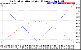 Solar PV/Inverter Performance Sun Altitude Angle & Sun Incidence Angle on PV Panels