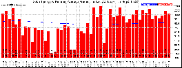 Milwaukee Solar Powered Home WeeklyProduction52RunningAvg