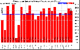 Solar PV/Inverter Performance Weekly Solar Energy Production Value