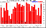 Solar PV/Inverter Performance Daily Solar Energy Production