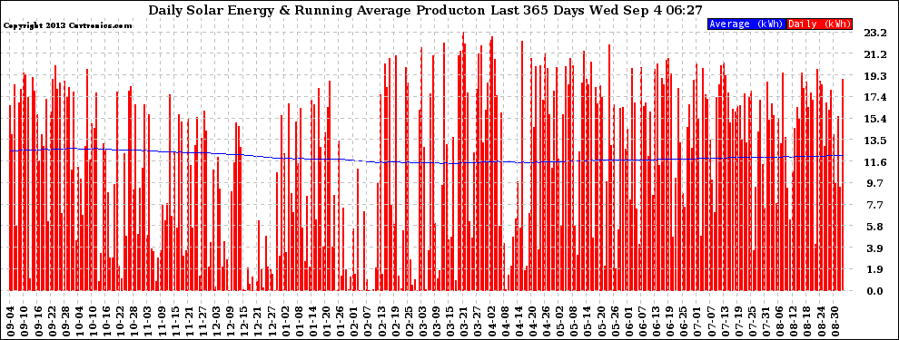 Solar PV/Inverter Performance Daily Solar Energy Production Running Average Last 365 Days