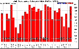 Solar PV/Inverter Performance Daily Solar Energy Production Value