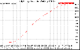 Solar PV/Inverter Performance Daily Energy Production