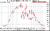 Solar PV/Inverter Performance Daily Energy Production Per Minute