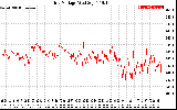 Solar PV/Inverter Performance Grid Voltage