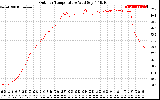 Solar PV/Inverter Performance Outdoor Temperature