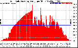 Solar PV/Inverter Performance Solar Radiation & Day Average per Minute