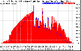 Solar PV/Inverter Performance Solar Radiation & Effective Solar Radiation per Minute