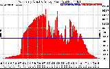 Solar PV/Inverter Performance West Array Actual & Average Power Output