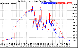 Solar PV/Inverter Performance Photovoltaic Panel Power Output