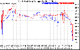 Solar PV/Inverter Performance Photovoltaic Panel Voltage Output