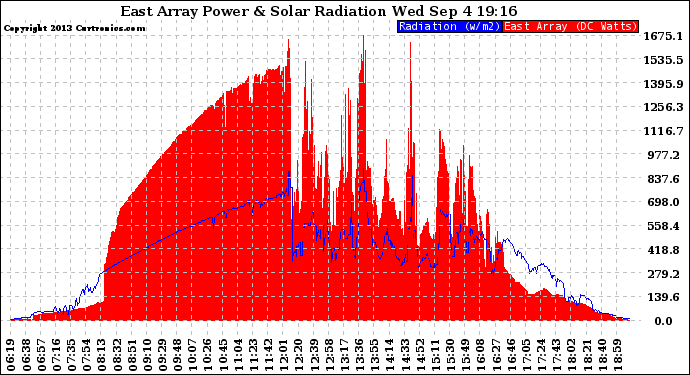 Solar PV/Inverter Performance East Array Power Output & Solar Radiation