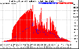 Solar PV/Inverter Performance East Array Power Output & Effective Solar Radiation