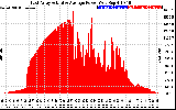 Solar PV/Inverter Performance East Array Actual & Average Power Output