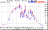 Solar PV/Inverter Performance PV Panel Power Output & Inverter Power Output