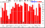 Solar PV/Inverter Performance Daily Solar Energy Production