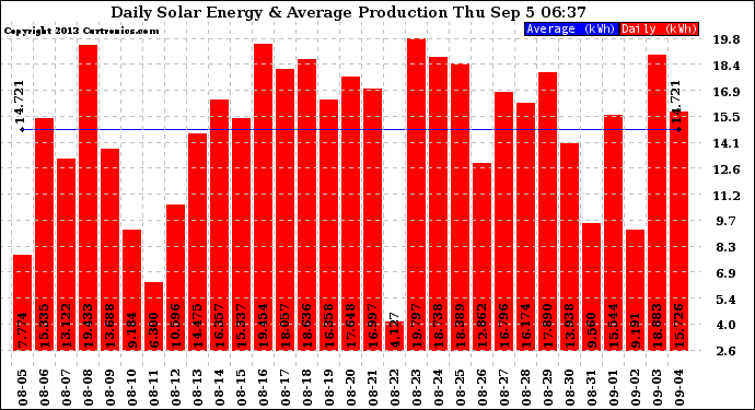 Solar PV/Inverter Performance Daily Solar Energy Production