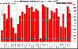 Solar PV/Inverter Performance Daily Solar Energy Production Value