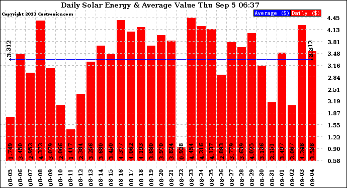 Solar PV/Inverter Performance Daily Solar Energy Production Value