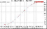 Solar PV/Inverter Performance Daily Energy Production