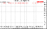 Solar PV/Inverter Performance Grid Voltage